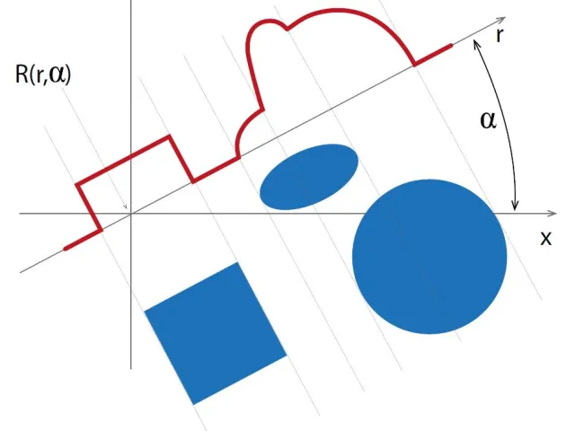 Graphische Darstellung der Radon-Transformation