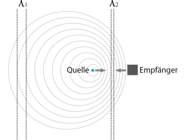 Der Doppler-Effekt: Die Frequenzverschiebung einer Welle durch Bewegung der Quelle oder des Empfängers