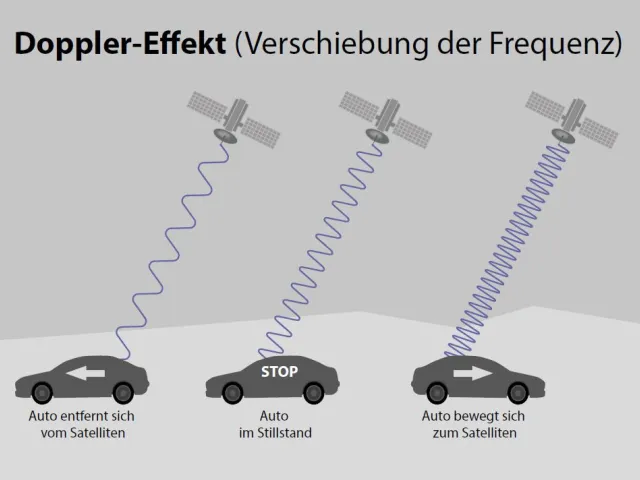 Die Ortsbestimmung von beweglichen Objekten auf der Erdoberfläche durch GPS beruht auf dem Doppler-Effekt