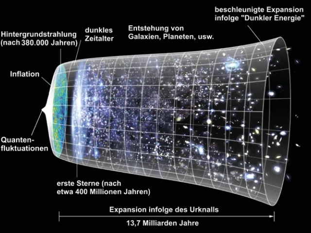 Boltzmanns Gesetz der Entropie findet in der Astronomie eine Anwendung. Beim Urknall befand sich das Universum im Zustand ei…