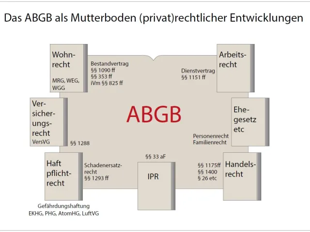 Das ABGB als Grundlage des österreichischen Zivilrechts und als Quelle neuer Rechtsmaterien