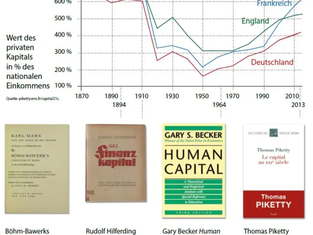 Böhm-Bawerks Kapital und Kapitalzins gehört zu den wichtigsten Theorien des Kapitals der letzten 150 Jahre, von Marx (1867)…