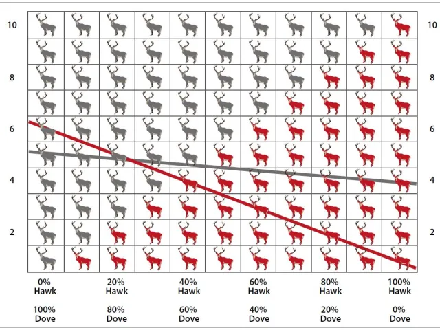 Die Spieltheorie wird auf die Analyse der biologischen Selektion in Tierpopulationen angewandt. Hier geht es etwa um die Agr…