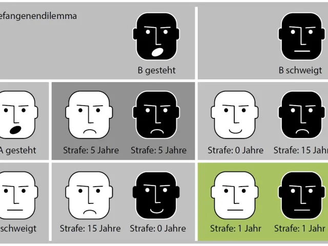 Ein Paradebeispiel der Spieltheorie: das Gefangenendilemma