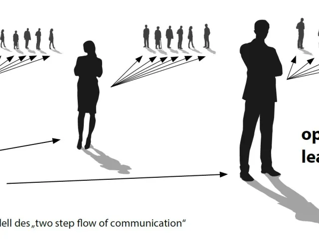 Lazarsfelds Modell des „two step flow of communication“