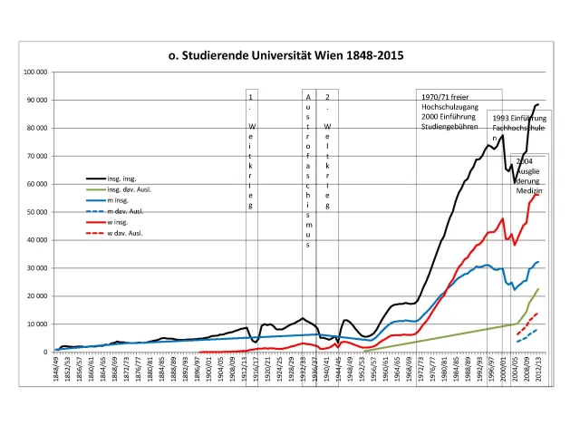 Grafik: ordentliche Studierende der Universität Wien 1848 bis 2015