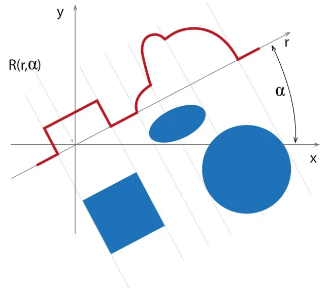Graphische Darstellung der Radon-Transformation