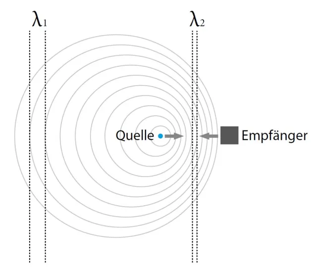Der Doppler-Effekt: Die Frequenzverschiebung einer Welle durch Bewegung der Quelle oder des Empfängers