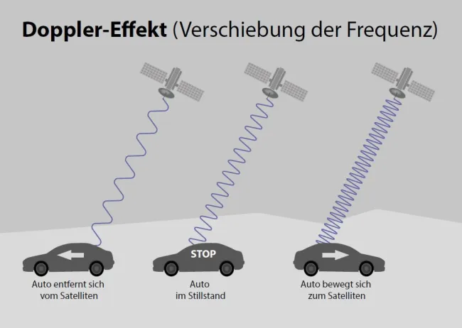 Die Ortsbestimmung von beweglichen Objekten auf der Erdoberfläche durch GPS beruht auf dem Doppler-Effekt