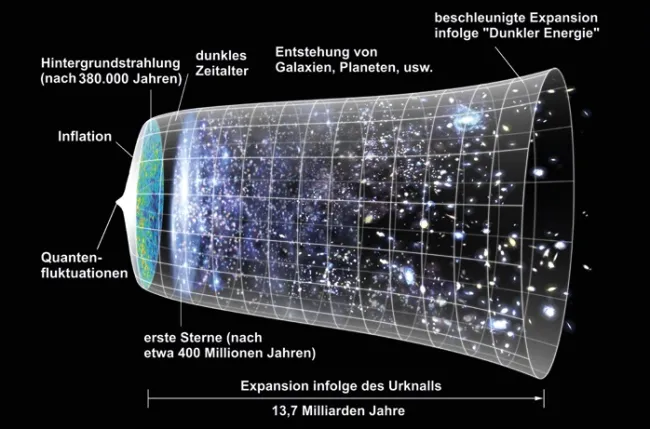Boltzmanns Gesetz der Entropie findet in der Astronomie eine Anwendung. Beim Urknall befand sich das Universum im Zustand ei…