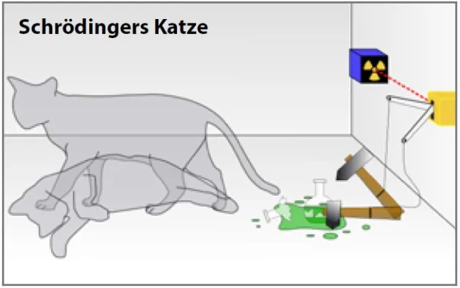 In der Quantenmechanik gibt es überlagerte Zustände, die ein Gedankenexperiment ermöglichen, in dem eine Katze sowohl tot al…