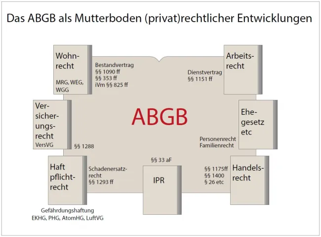 Das ABGB als Grundlage des österreichischen Zivilrechts und als Quelle neuer Rechtsmaterien