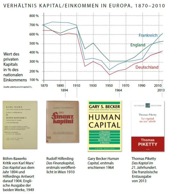 Böhm-Bawerks Kapital und Kapitalzins gehört zu den wichtigsten Theorien des Kapitals der letzten 150 Jahre, von Marx (1867)…
