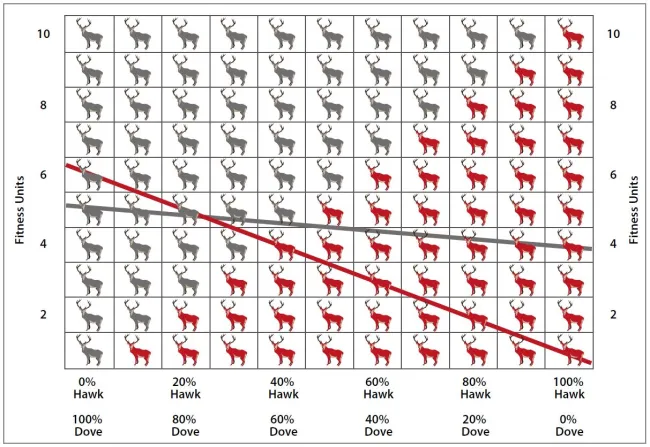 Die Spieltheorie wird auf die Analyse der biologischen Selektion in Tierpopulationen angewandt. Hier geht es etwa um die Agr…