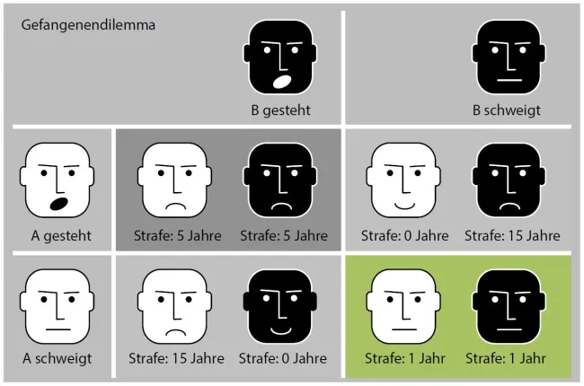 Ein Paradebeispiel der Spieltheorie: das Gefangenendilemma