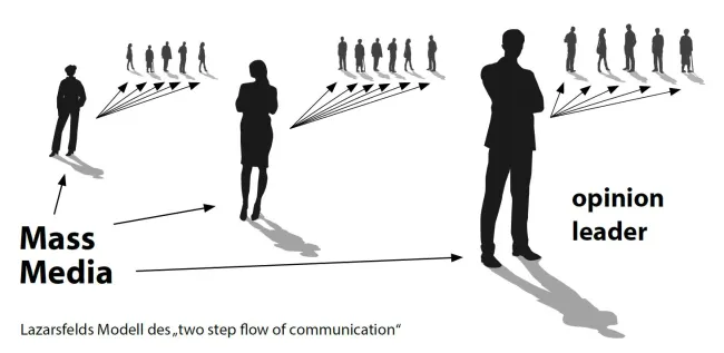 Lazarsfelds Modell des „two step flow of communication“