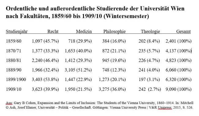 Tabelle: ordentliche und außerordentliche Studierende der Universität Wien nach Fakultäten, 1859/60 bis 1909/10